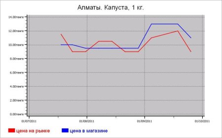 Казахстан: овощные цены Алматы