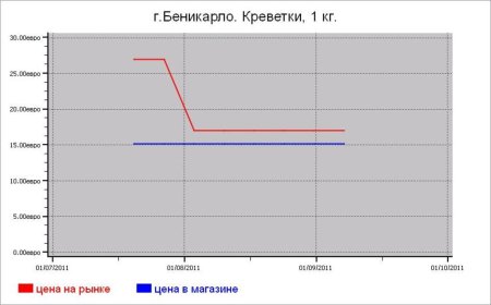 Испания: рыбные цены Беникарло