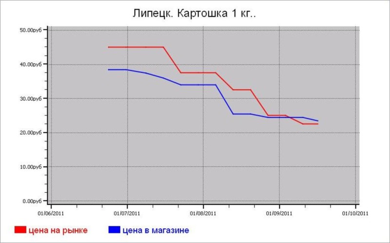 Овощные цены Липецка