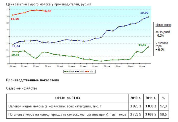 Рынок молока – текущая ситуация на 12 апреля