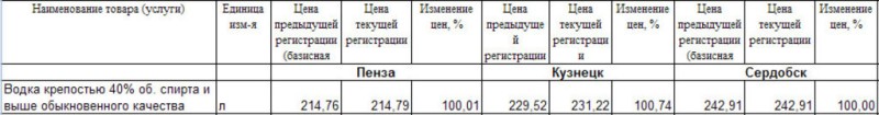 Водочные цены Пензы