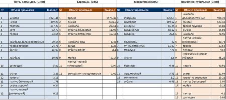 Анализ вылова рыбы