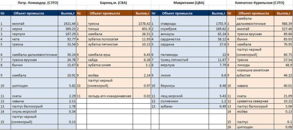 Анализ вылова рыбы