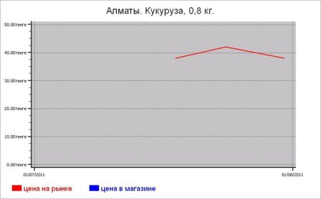 Казахстан: крупяные цены Алматы