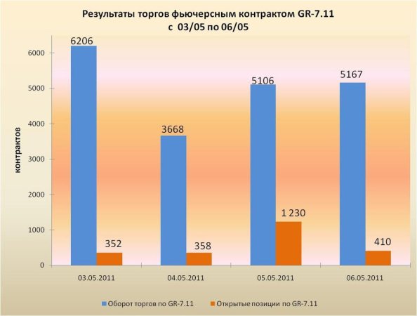Фьючерсный контракт на пшеницу
