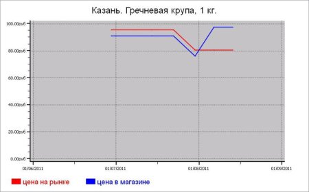Крупяные цены Казани