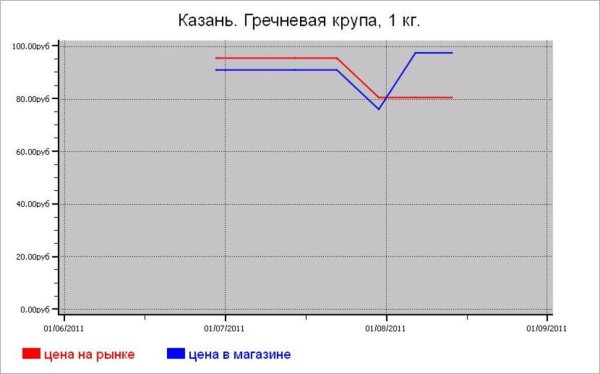 Крупяные цены Казани