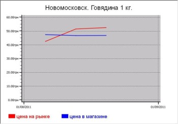 Мясные цены Новомосковска