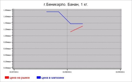 Овощные цены Беникарло