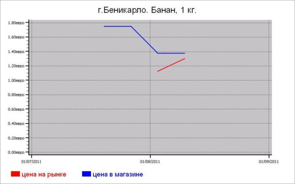 Овощные цены Беникарло