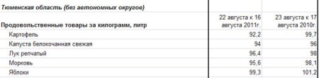 Анализ овощных цен по Тюменской области