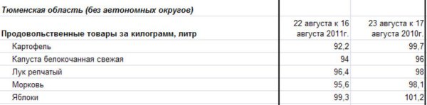 Анализ овощных цен по Тюменской области