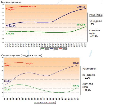 Рынок молока – текущая ситуация на 25 апреля