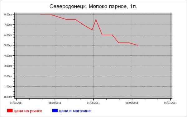 Молочные цены в Северодонецке