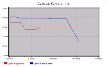 Овощные цены Самары