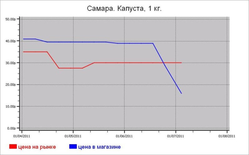Овощные цены Самары