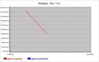 Казахстан: овощные цены Атырау