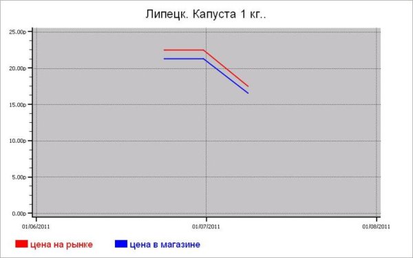 Овощные цены Липецка