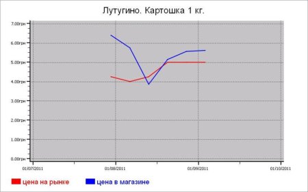 Овощные цены Лутугино