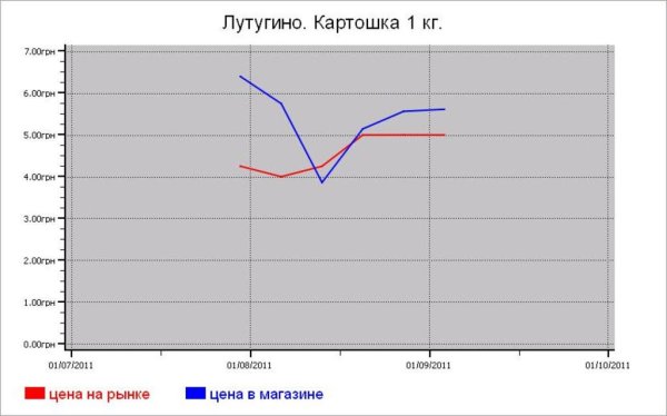 Овощные цены Лутугино