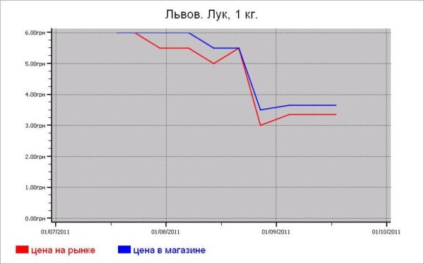 Овощные цены Львова