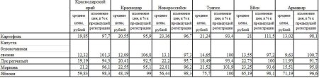 Анализ средних цен на овощи Краснодарского края
