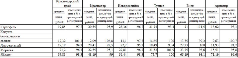 Анализ средних цен на овощи Краснодарского края