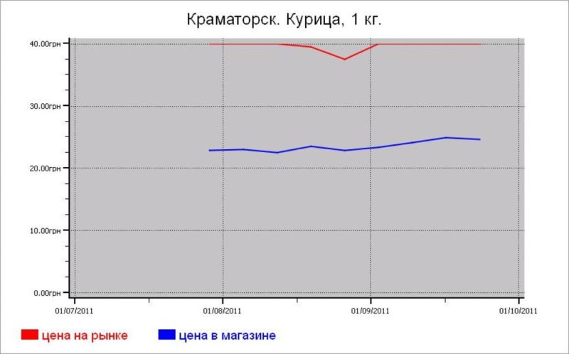 Украина: мясные цены Краматорска