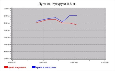 Крупяные цены Луганска