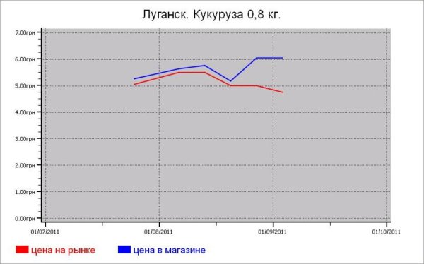 Крупяные цены Луганска