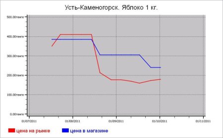 Казахстан: овощные цены Усть-Каменогорска