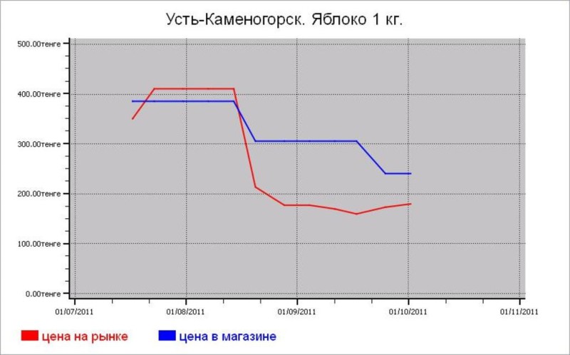 Казахстан: овощные цены Усть-Каменогорска