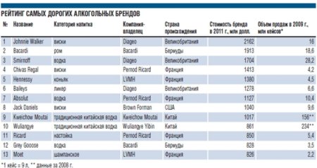 Российская водка не попала в рейтинг наиболее дорогого алкоголя