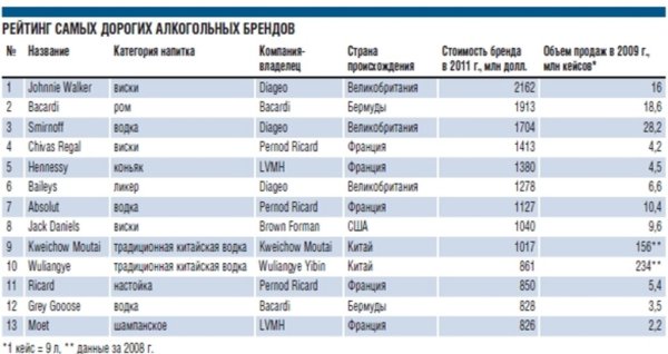 Российская водка не попала в рейтинг наиболее дорогого алкоголя