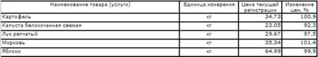 Средние цены на овощи по Нижегородской области