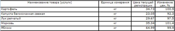 Средние цены на овощи по Нижегородской области