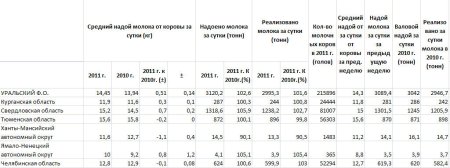 Надои молока по Уральскому федеральному округу