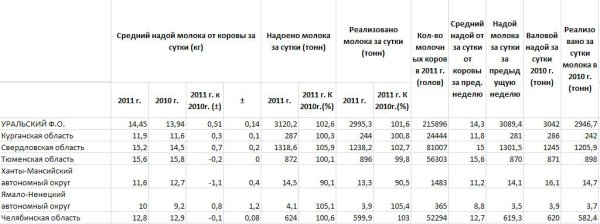 Надои молока по Уральскому федеральному округу