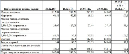 Молочные цены Калуги