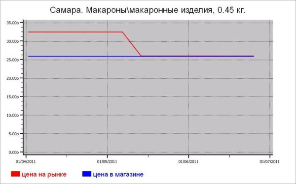 Крупяные цены Самары