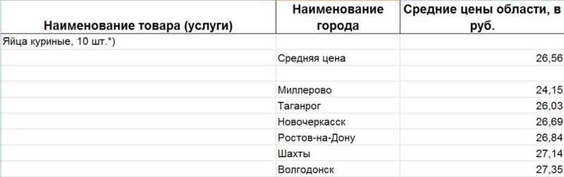 Анализ мясных цен по Ростовской области