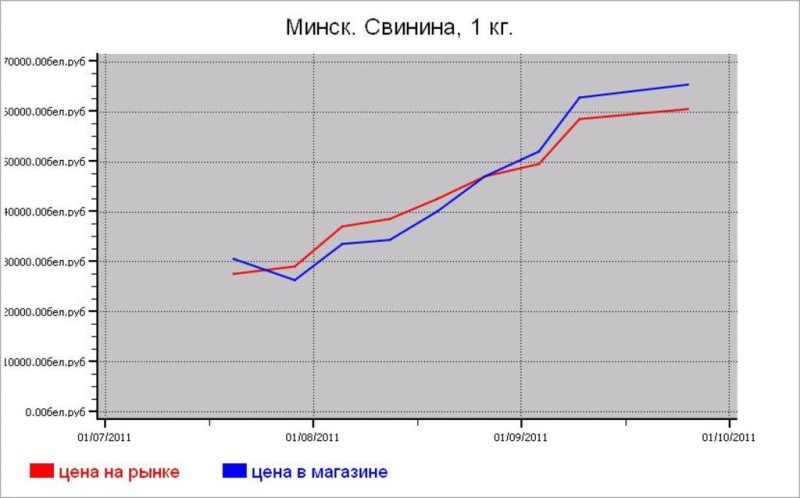 Мясные цены Минска