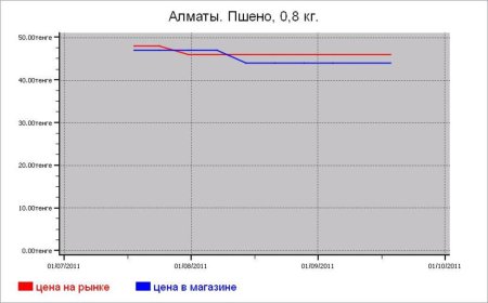 Крупяные цены Алматы
