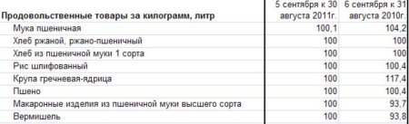 Ханты-мансийский АО: изменение цен на крупы