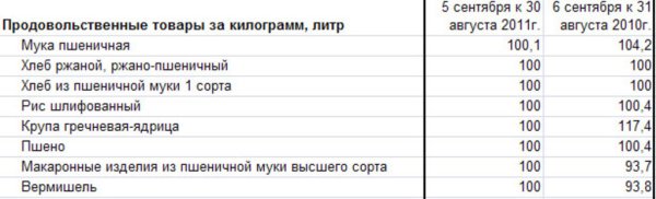 Ханты-мансийский АО: изменение цен на крупы