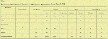 Зеленые удобрения на садовом участке - часть 1