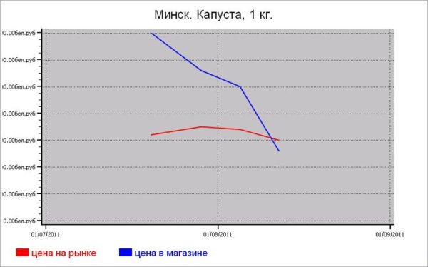 Овощные цены Минска