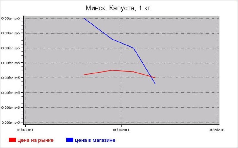 Овощные цены Минска