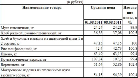 Изменение цен на крупы Псковской области