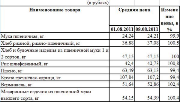Изменение цен на крупы Псковской области